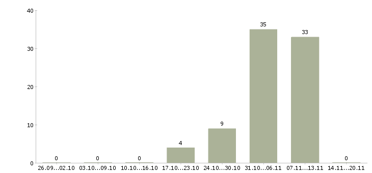 Работа специалист пенсионного фонда в Тамбове - Число вакансий в Тамбове по специальности специалист пенсионного фонда за 2 месяца