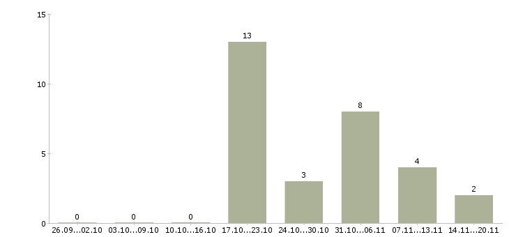 Работа оператор на компьютер в Твери - Число вакансий в Твери по специальности оператор на компьютер за 2 месяца