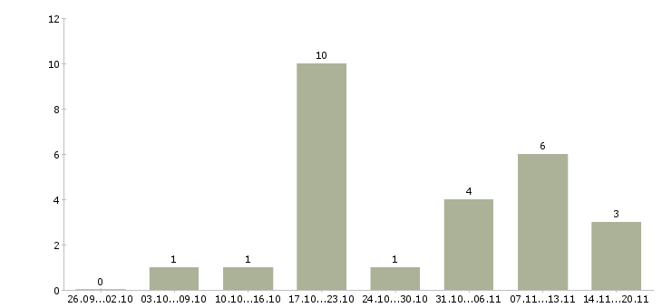 Работа размещение рекламы в интернете в Тольятти - Число вакансий в Тольятти по специальности размещение рекламы в интернете за 2 месяца