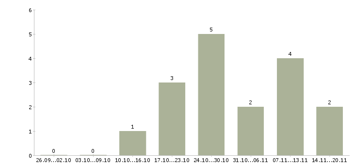Работа комплектовщик с питанием в Туле - Число вакансий в Туле по специальности комплектовщик с питанием за 2 месяца