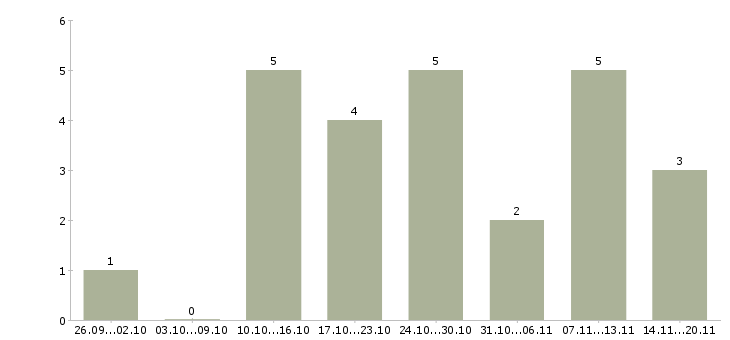 Работа оператор пк без опыта в Тюмени - Число вакансий в Тюмени по специальности оператор пк без опыта за 2 месяца
