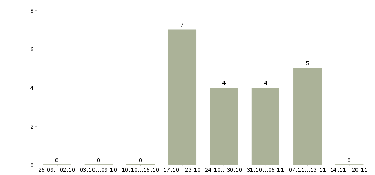 Работа инженер по поддержке по в Уфе - Число вакансий в Уфе по специальности инженер по поддержке по за 2 месяца