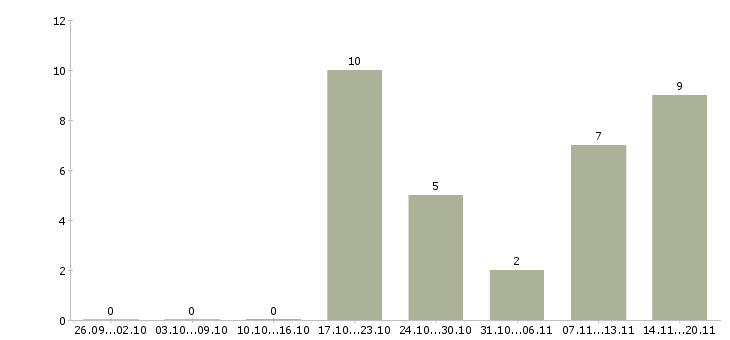 Работа кассиры в супермаркет в Уфе - Число вакансий в Уфе по специальности кассиры в супермаркет за 2 месяца