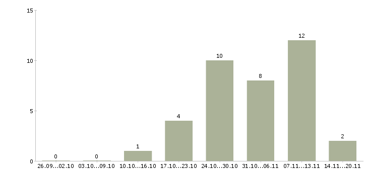 Работа мерчендайзер без опыта работы в Уфе - Число вакансий в Уфе по специальности мерчендайзер без опыта работы за 2 месяца