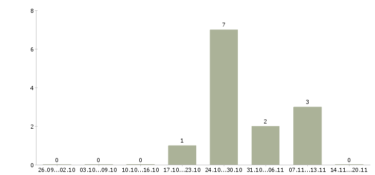 Работа охранник вахтовым методом в Химках - Число вакансий в Химках по специальности охранник вахтовым методом за 2 месяца