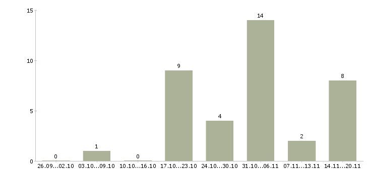 Работа менеджер направления в Чите - Число вакансий в Чите по специальности менеджер направления за 2 месяца