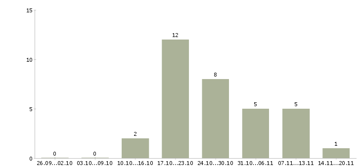 Работа менеджер по контролю в Чите - Число вакансий в Чите по специальности менеджер по контролю за 2 месяца