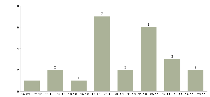 Работа консультант в интернет магазин в Ярославле - Число вакансий в Ярославле по специальности консультант в интернет магазин за 2 месяца