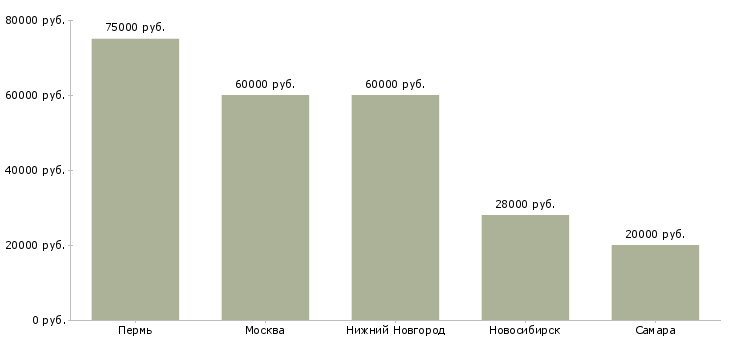 Поиск работы ведущий специалист отдела сбыта-Медиана зарплаты для вакансии «ведущий специалист отдела сбыта» в других городах