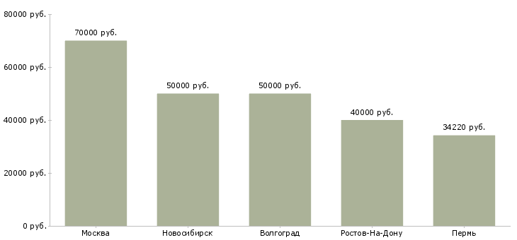Поиск работы главный специалист по финансовому мониторингу-Медиана зарплаты для вакансии «главный специалист по финансовому мониторингу» в других городах