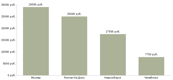 Поиск работы горничная в мини гостиницу-Медиана зарплаты для вакансии «горничная в мини гостиницу» в других городах