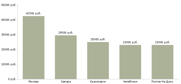 Поиск работы завхоз в офис-Медиана зарплаты для вакансии «завхоз в офис» в других городах