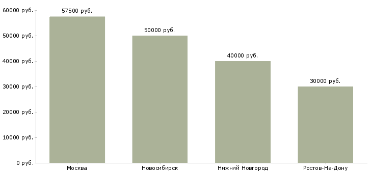 Поиск работы инженер программист микроконтроллеров-Медиана зарплаты для вакансии «инженер программист микроконтроллеров» в других городах