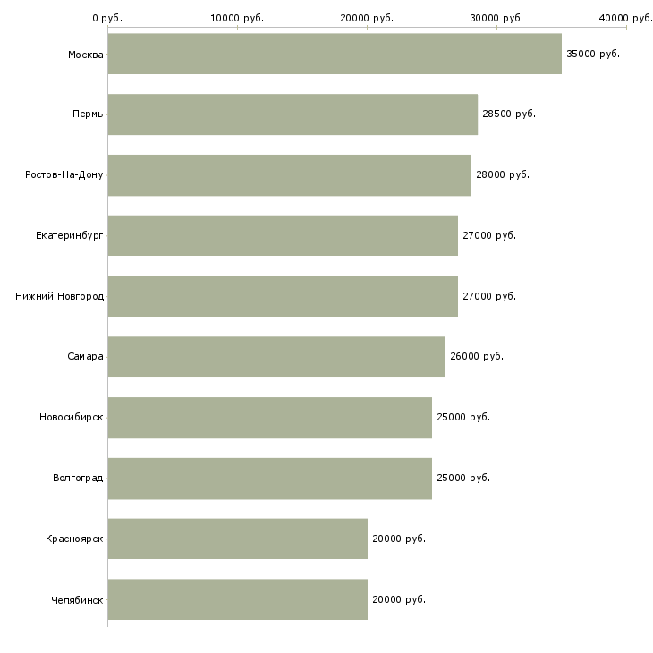 Поиск работы консультант телефонного центра-Медиана зарплаты для вакансии «консультант телефонного центра» в других городах