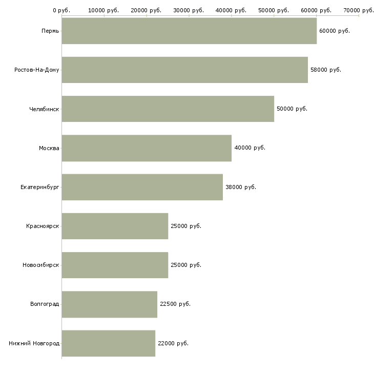 Поиск работы менеджер по подбору линейного персонала-Медиана зарплаты для вакансии «менеджер по подбору линейного персонала» в других городах
