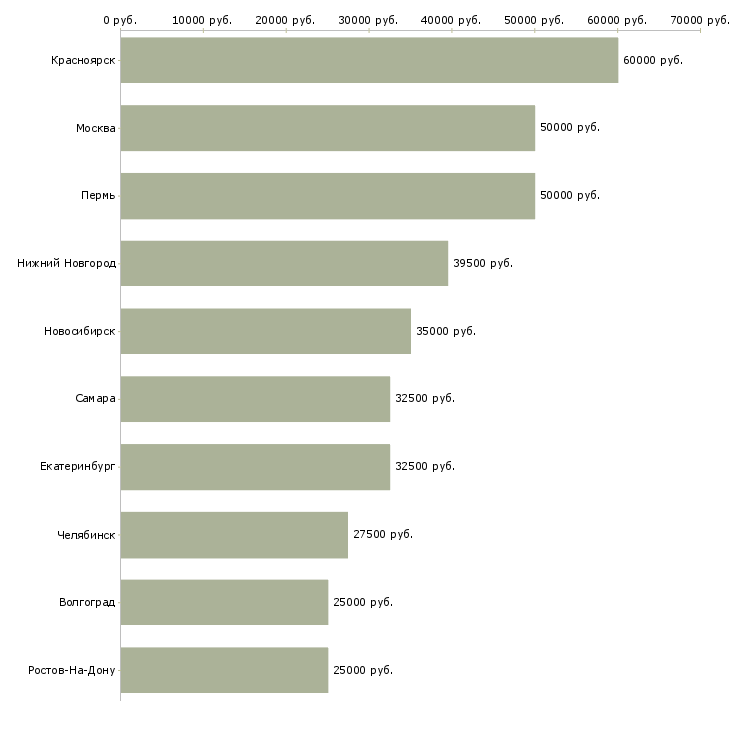 Поиск работы менеджер по продажам оптом-Медиана зарплаты для вакансии «менеджер по продажам оптом» в других городах