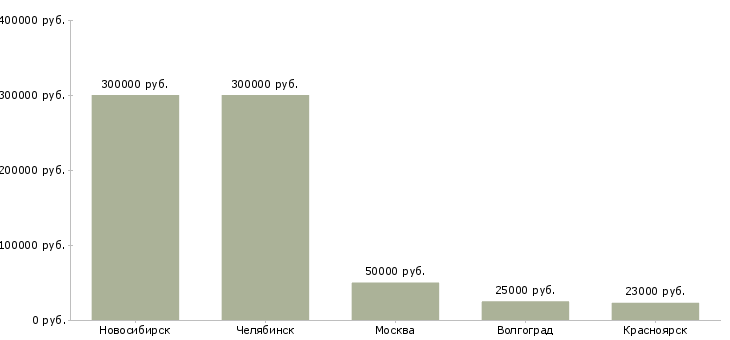 Поиск работы менеджер по продажам теплоизоляции-Медиана зарплаты для вакансии «менеджер по продажам теплоизоляции» в других городах