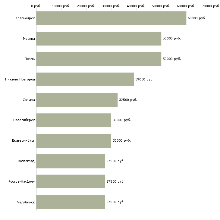 Поиск работы менеджер по работе с оптом-Медиана зарплаты для вакансии «менеджер по работе с оптом» в других городах