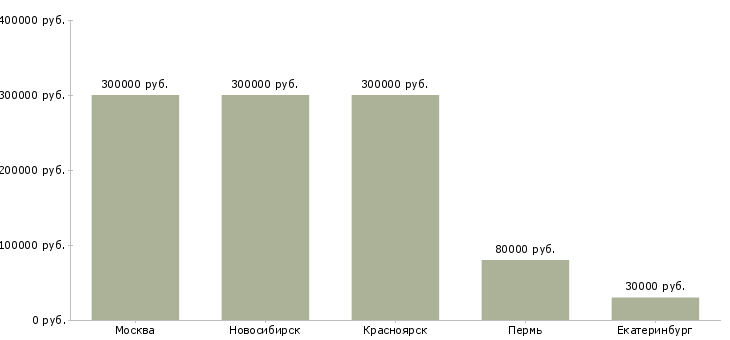 Поиск работы начальник горного участка-Медиана зарплаты для вакансии «начальник горного участка» в других городах