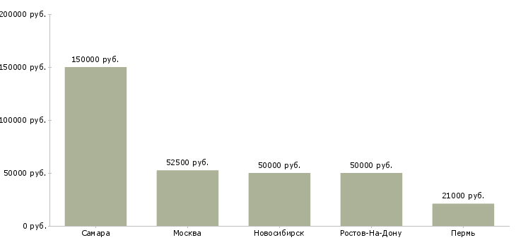 Поиск работы начальник ремонтного цеха-Медиана зарплаты для вакансии «начальник ремонтного цеха» в других городах