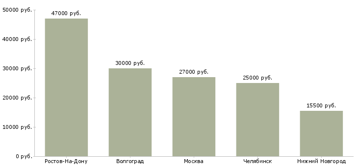 Поиск работы оператор автоматических и полуавтоматических станков-Медиана зарплаты для вакансии «оператор автоматических и полуавтоматических станков» в других городах