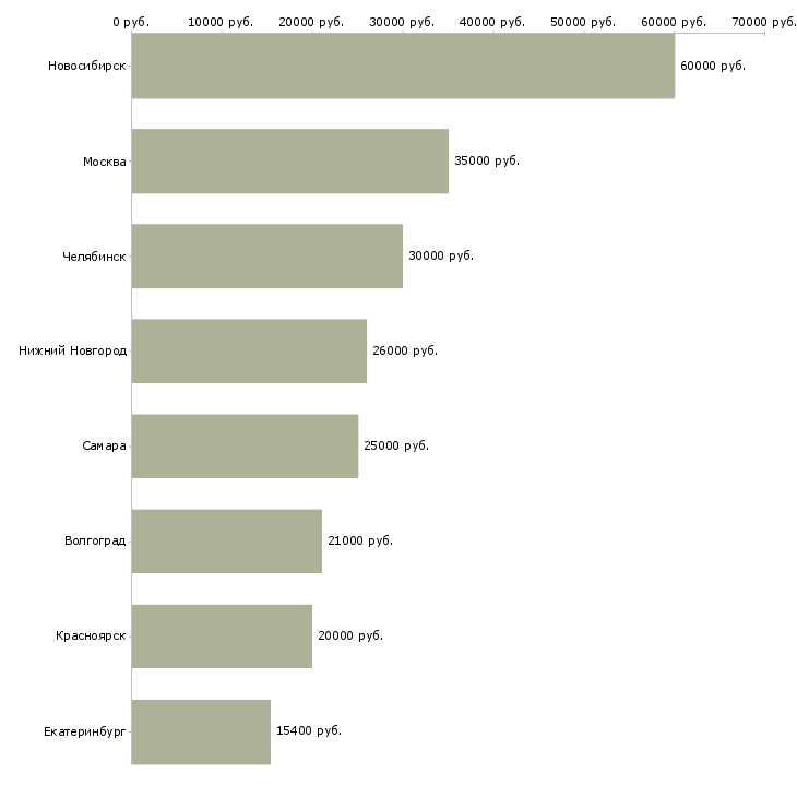 Поиск работы оператор по обработке грузов-Медиана зарплаты для вакансии «оператор по обработке грузов» в других городах