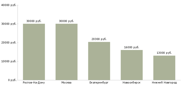 Поиск работы охранник в ночные магазины-Медиана зарплаты для вакансии «охранник в ночные магазины» в других городах