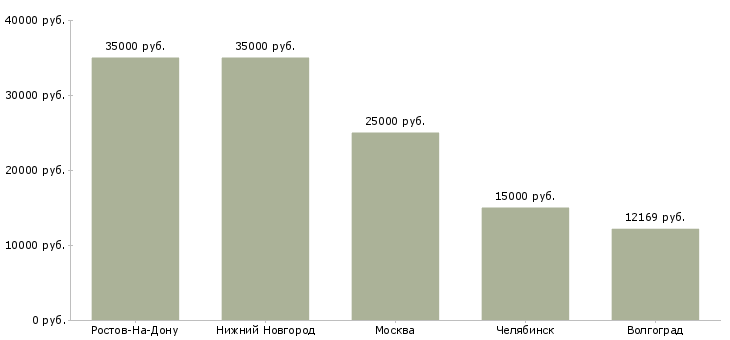Поиск работы подсобный кухонный рабочий-Медиана зарплаты для вакансии «подсобный кухонный рабочий» в других городах