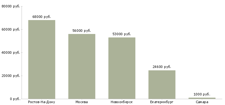 Поиск работы разнорабочие ежедневный расчет-Медиана зарплаты для вакансии «разнорабочие ежедневный расчет» в других городах
