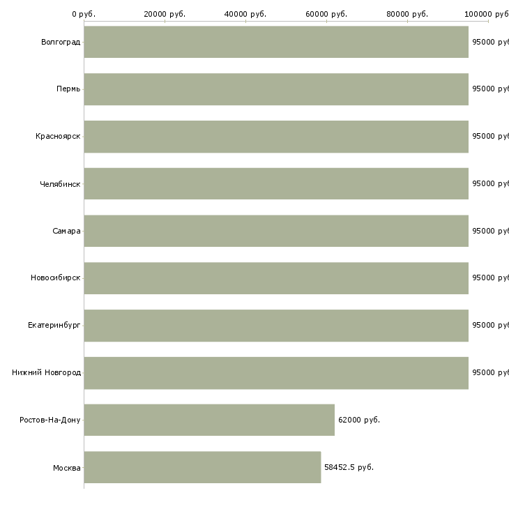 Поиск работы разнорабочий на мебельное производство-Медиана зарплаты для вакансии «разнорабочий на мебельное производство» в других городах