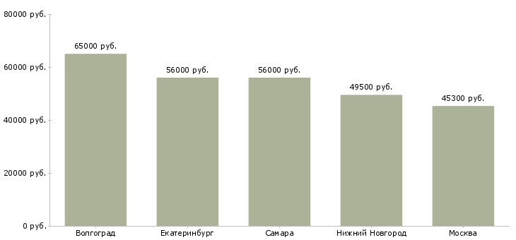 Поиск работы сортировщица на вахту-Медиана зарплаты для вакансии «сортировщица на вахту» в других городах