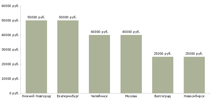 Поиск работы специалист складского хозяйства-Медиана зарплаты для вакансии «специалист складского хозяйства» в других городах