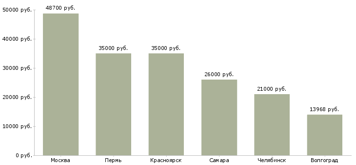 Поиск работы старший оператор склада-Медиана зарплаты для вакансии «старший оператор склада» в других городах
