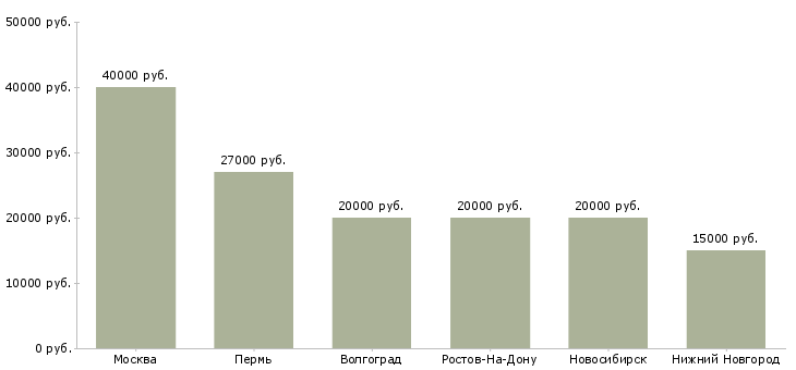Поиск работы старший специалист по подбору персонала-Медиана зарплаты для вакансии «старший специалист по подбору персонала» в других городах