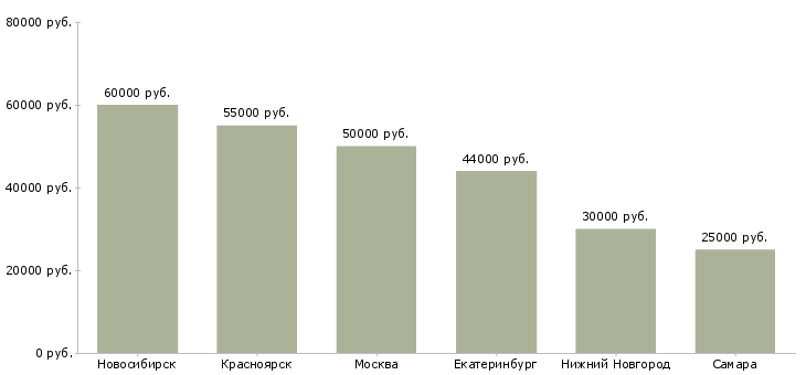 Поиск работы требуются водители d-Медиана зарплаты для вакансии «требуются водители d» в других городах