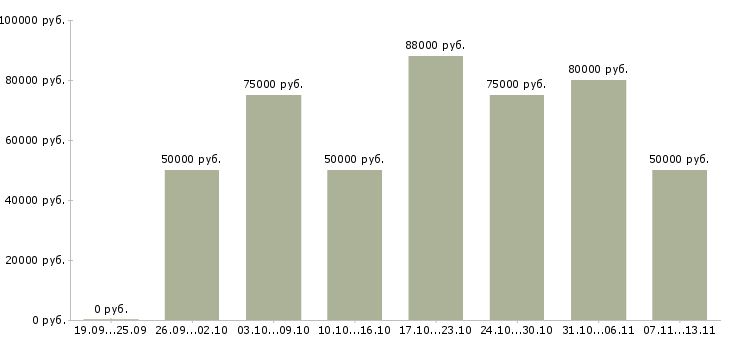 Вакансии «агент по аренде элитной недвижимости»-Медиана зарплаты по вакансии «агент по аренде элитной недвижимости» за 2 месяца