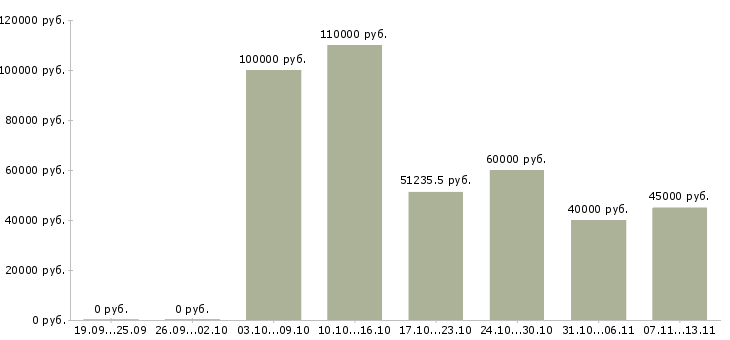 Вакансии «администратор субд»-Медиана зарплаты по вакансии «администратор субд» за 2 месяца