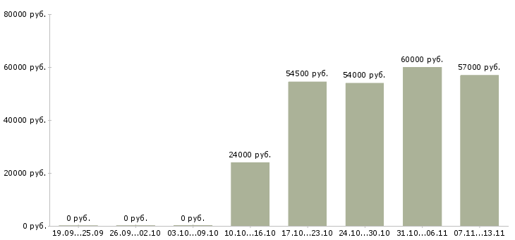 Вакансии «арматурщик на монолит»-Медиана зарплаты по вакансии «арматурщик на монолит» за 2 месяца