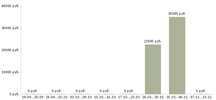 Вакансии «ассистент сервиса в автосалон»-Медиана зарплаты по вакансии «ассистент сервиса в автосалон» за 2 месяца