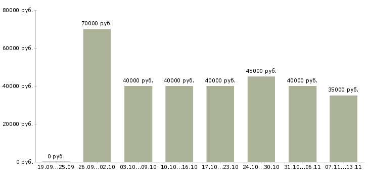 Вакансии «ведущий региональный менеджер»-Медиана зарплаты по вакансии «ведущий региональный менеджер» за 2 месяца