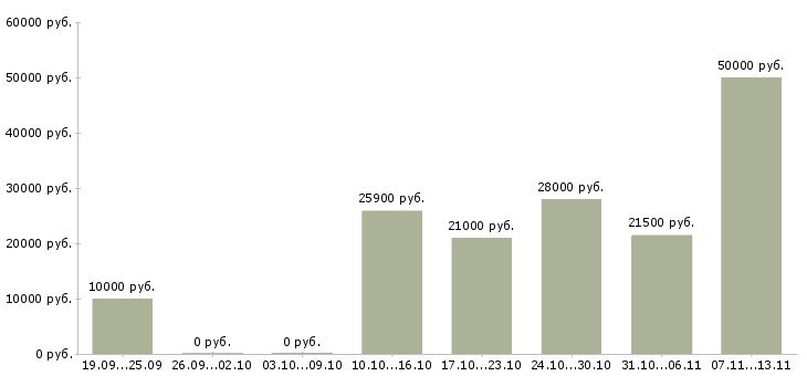 Вакансии «ведущий специалист по информационной безопасности»-Медиана зарплаты по вакансии «ведущий специалист по информационной безопасности» за 2 месяца