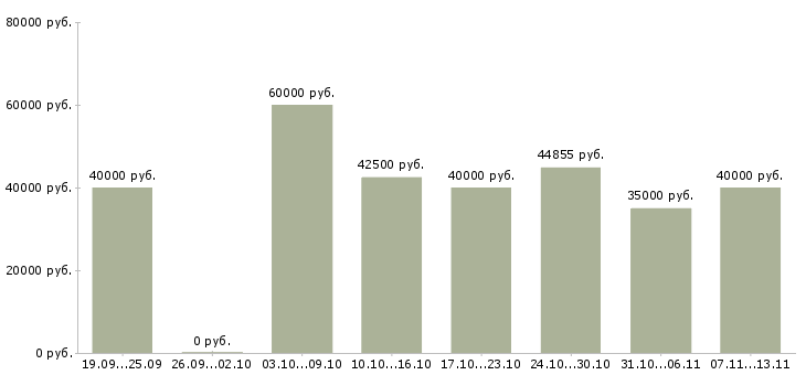 Вакансии «водители на камазы и мазы»-Медиана зарплаты по вакансии «водители на камазы и мазы» за 2 месяца