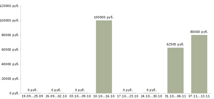 Вакансии «главный специалист мсфо»-Медиана зарплаты по вакансии «главный специалист мсфо» за 2 месяца