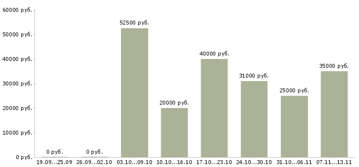 Вакансии «главный специалист по качеству»-Медиана зарплаты по вакансии «главный специалист по качеству» за 2 месяца