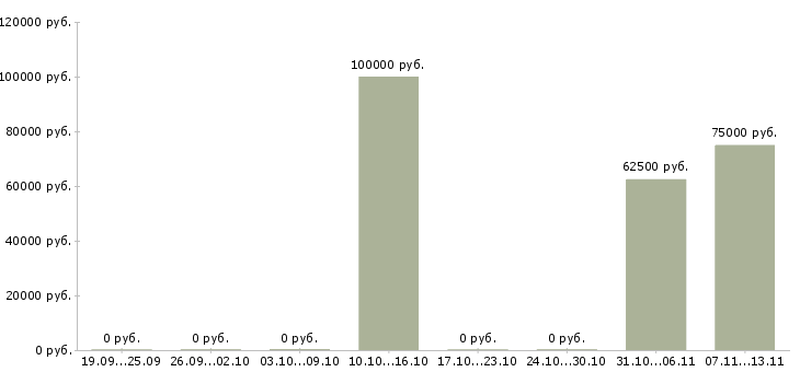 Вакансии «главный специалист по мсфо»-Медиана зарплаты по вакансии «главный специалист по мсфо» за 2 месяца
