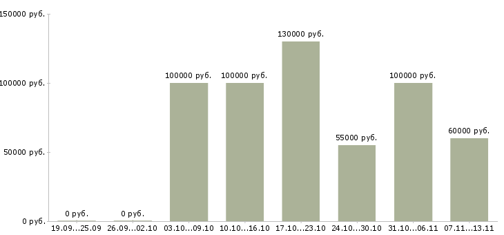 Вакансии «директор по маркетингу и pr»-Медиана зарплаты по вакансии «директор по маркетингу и pr» за 2 месяца