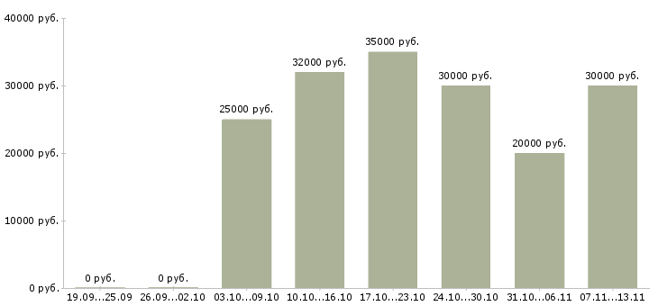 Вакансии «диспетчер в call центр»-Медиана зарплаты по вакансии «диспетчер в call центр» за 2 месяца