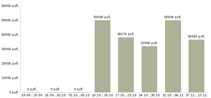 Вакансии «зам директора по персоналу»-Медиана зарплаты по вакансии «зам директора по персоналу» за 2 месяца