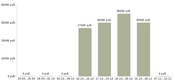 Вакансии «инженер по асуп»-Медиана зарплаты по вакансии «инженер по асуп» за 2 месяца