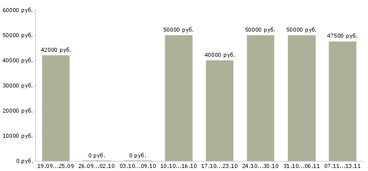 Вакансии «инженер программист микроконтроллеров»-Медиана зарплаты по вакансии «инженер программист микроконтроллеров» за 2 месяца